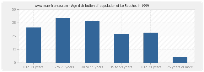 Age distribution of population of Le Bouchet in 1999